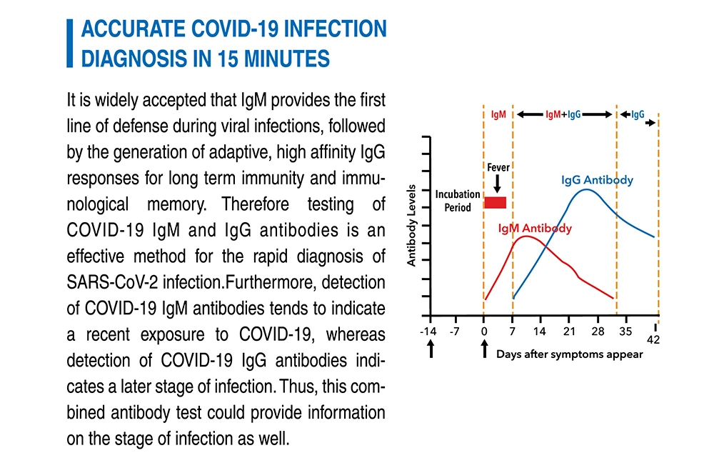 Medomics 2019 Infectious Disease Infection Diagnosis Antibody Test Kit