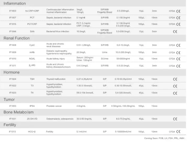 Poct Time-Resolved Fluorescence Immunoassay Analyzer, Cardiac/Diabetes/Inflammation/Hormone/Tumor Marker/Infectious Disease